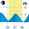 Canaveral Harbor Entrance tide chart for Tuesday, January 25, 2022