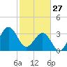Canaveral Harbor Entrance tide chart for Thursday, January 27, 2022