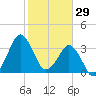 Canaveral Harbor Entrance tide chart for Saturday, January 29, 2022