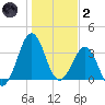 Canaveral Harbor Entrance tide chart for Sunday, January 2, 2022