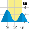 Canaveral Harbor Entrance tide chart for Sunday, January 30, 2022