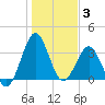 Canaveral Harbor Entrance tide chart for Monday, January 3, 2022