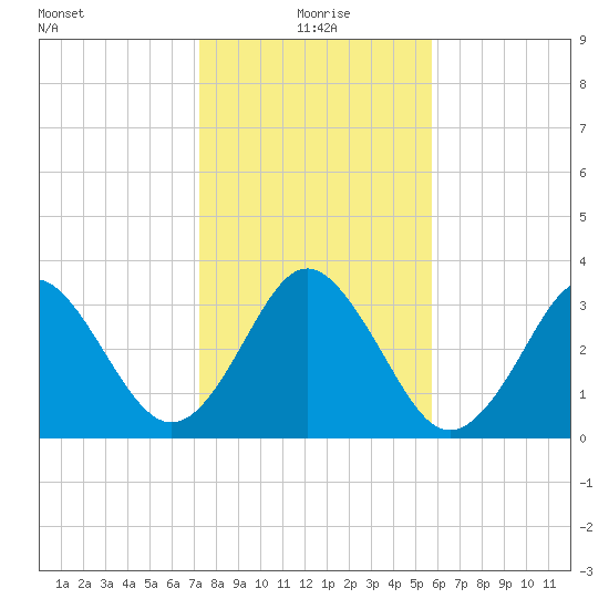 Canaveral Harbor Entrance tide chart for Saturday, January 8, 2022