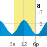 Canaveral Harbor Entrance tide chart for Saturday, January 8, 2022
