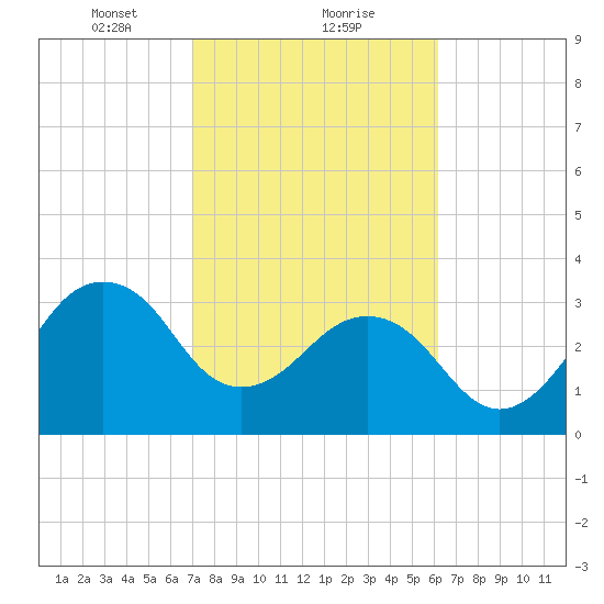 Canaveral Harbor Entrance tide chart for Thursday, February 10, 2022