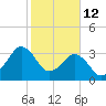 Canaveral Harbor Entrance tide chart for Saturday, February 12, 2022