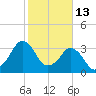Canaveral Harbor Entrance tide chart for Sunday, February 13, 2022