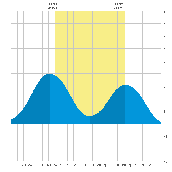 Canaveral Harbor Entrance tide chart for Monday, February 14, 2022