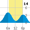Canaveral Harbor Entrance tide chart for Monday, February 14, 2022