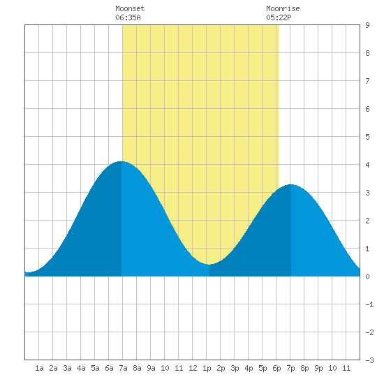 Canaveral Harbor Entrance tide chart for Tuesday, February 15, 2022