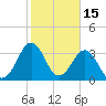 Canaveral Harbor Entrance tide chart for Tuesday, February 15, 2022