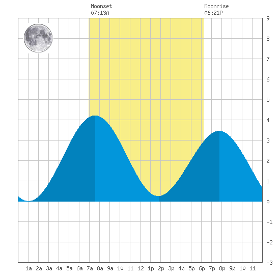 Canaveral Harbor Entrance tide chart for Wednesday, February 16, 2022