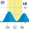 Canaveral Harbor Entrance tide chart for Wednesday, February 16, 2022