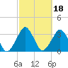 Canaveral Harbor Entrance tide chart for Friday, February 18, 2022