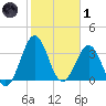 Canaveral Harbor Entrance tide chart for Tuesday, February 1, 2022