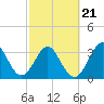 Canaveral Harbor Entrance tide chart for Monday, February 21, 2022
