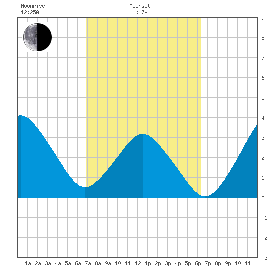 Canaveral Harbor Entrance tide chart for Wednesday, February 23, 2022