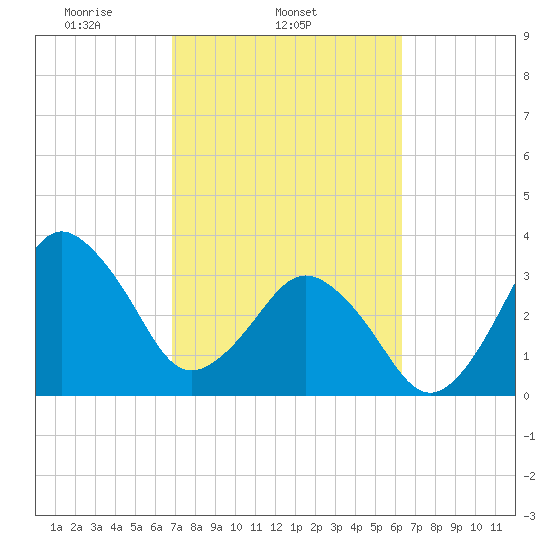 Canaveral Harbor Entrance tide chart for Thursday, February 24, 2022