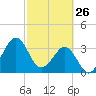 Canaveral Harbor Entrance tide chart for Saturday, February 26, 2022
