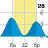 Canaveral Harbor Entrance tide chart for Monday, February 28, 2022