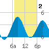 Canaveral Harbor Entrance tide chart for Wednesday, February 2, 2022