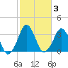Canaveral Harbor Entrance tide chart for Thursday, February 3, 2022
