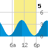 Canaveral Harbor Entrance tide chart for Saturday, February 5, 2022