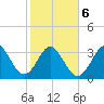 Canaveral Harbor Entrance tide chart for Sunday, February 6, 2022
