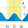 Canaveral Harbor Entrance tide chart for Monday, February 7, 2022