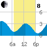 Canaveral Harbor Entrance tide chart for Tuesday, February 8, 2022