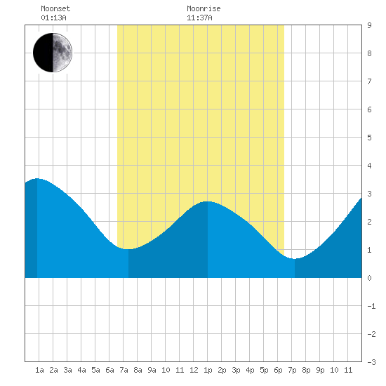 Canaveral Harbor Entrance tide chart for Thursday, March 10, 2022