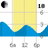 Canaveral Harbor Entrance tide chart for Thursday, March 10, 2022