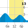 Canaveral Harbor Entrance tide chart for Sunday, March 13, 2022