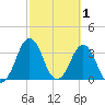 Canaveral Harbor Entrance tide chart for Tuesday, March 1, 2022