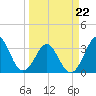 Canaveral Harbor Entrance tide chart for Tuesday, March 22, 2022