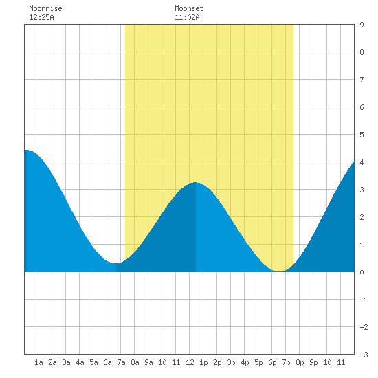 Canaveral Harbor Entrance tide chart for Wednesday, March 23, 2022