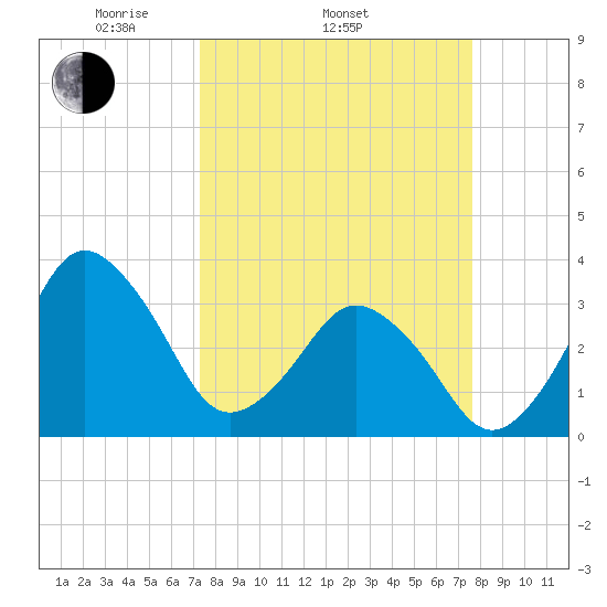 Canaveral Harbor Entrance tide chart for Friday, March 25, 2022