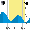 Canaveral Harbor Entrance tide chart for Friday, March 25, 2022