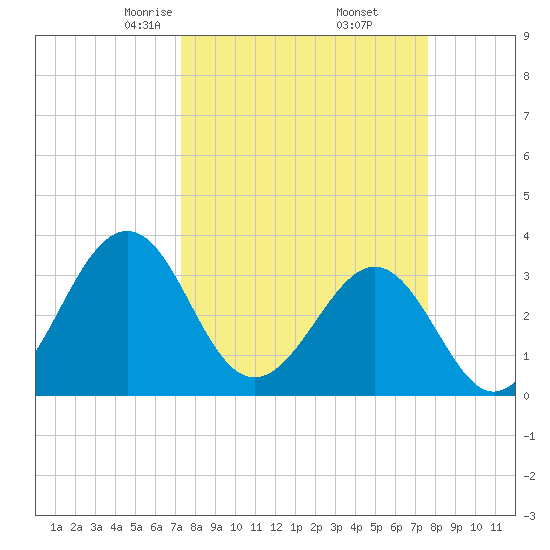 Canaveral Harbor Entrance tide chart for Sunday, March 27, 2022