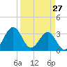 Canaveral Harbor Entrance tide chart for Sunday, March 27, 2022