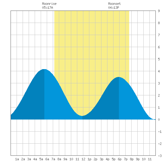 Canaveral Harbor Entrance tide chart for Monday, March 28, 2022