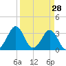 Canaveral Harbor Entrance tide chart for Monday, March 28, 2022