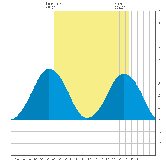 Canaveral Harbor Entrance tide chart for Tuesday, March 29, 2022