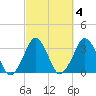 Canaveral Harbor Entrance tide chart for Friday, March 4, 2022