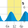 Canaveral Harbor Entrance tide chart for Saturday, March 5, 2022