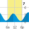 Canaveral Harbor Entrance tide chart for Monday, March 7, 2022