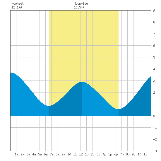 Canaveral Harbor Entrance tide chart for Wednesday, March 9, 2022