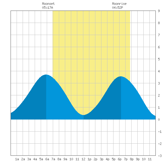 Canaveral Harbor Entrance tide chart for Wednesday, April 13, 2022