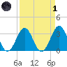 Canaveral Harbor Entrance tide chart for Friday, April 1, 2022