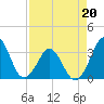 Canaveral Harbor Entrance tide chart for Wednesday, April 20, 2022